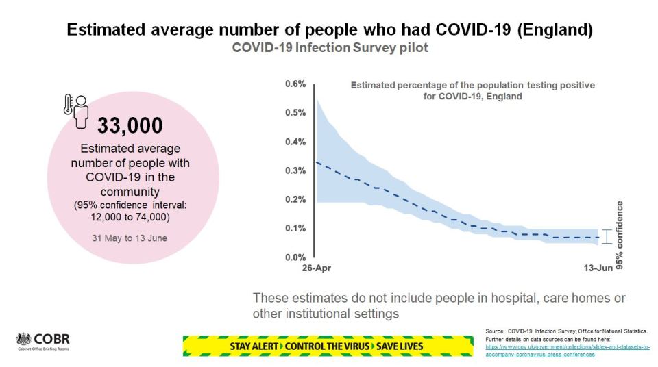 This chart shows. the estimated number of people who have had Covid-19 is falling