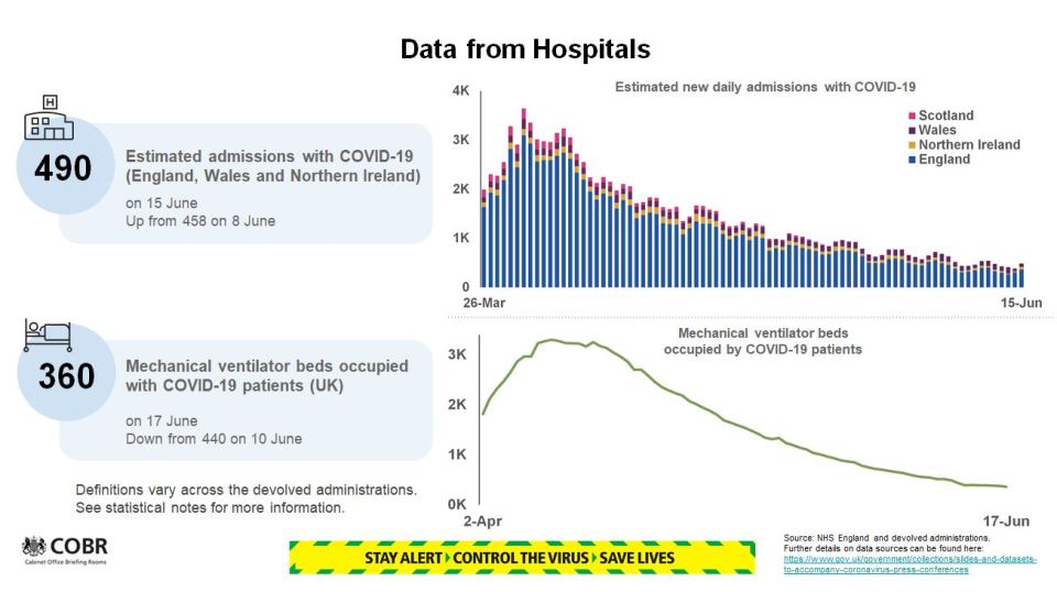 Data from hospitals shows the number of people needing mechanical ventilation is down