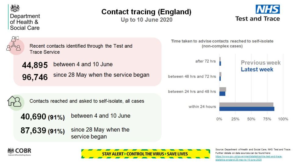 Contact tracing, which was rolled out on May 28, has reached 96,746 contacts