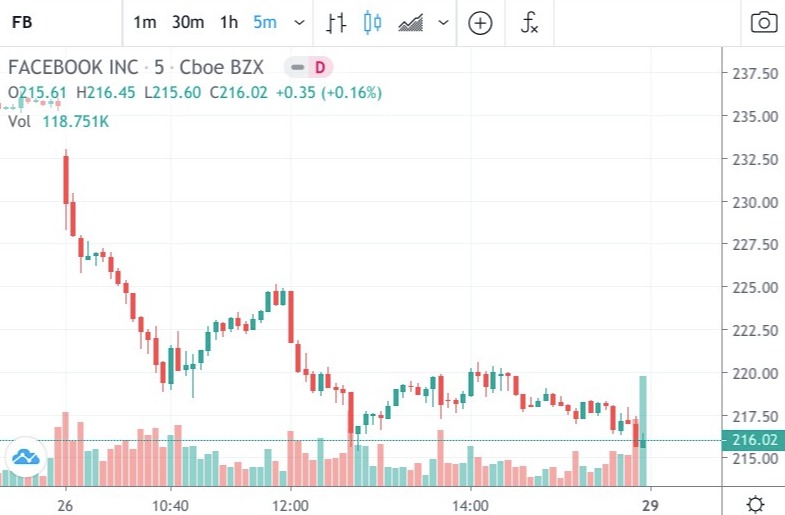 This image shows how Facebook shares have plunged