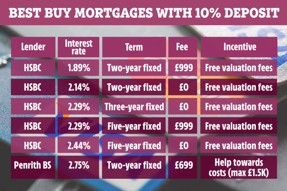 The following lenders are still offering mortgages at 90 per cent LTV