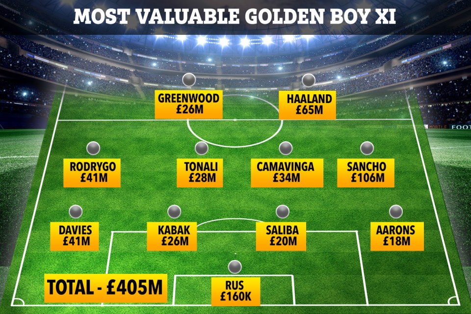  The most valuable XI made up of Golden Boy contenders