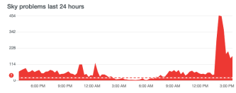 Downdetector.co.uk registered a spike in complaints about the internet around 2pm today