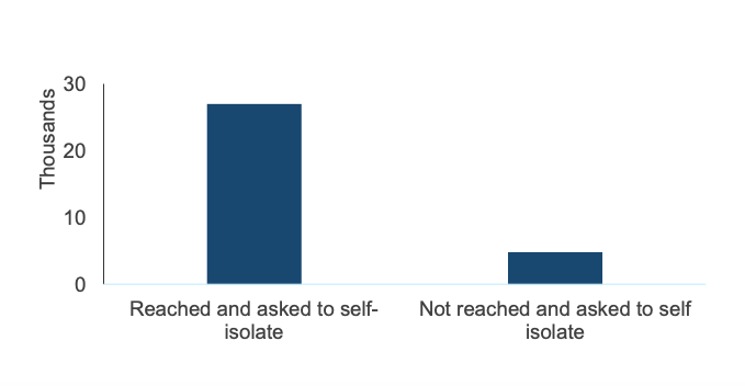 Number of contacts by whether they were reached and asked to self-isolate,England, May 28 and June 3