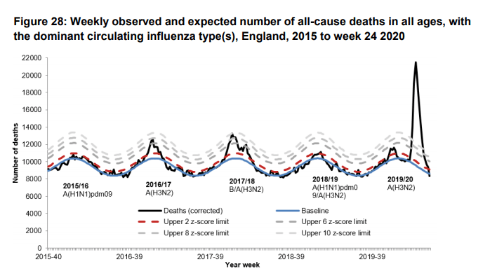 This graphic from Public Health England's surveillance report shows the number of weekly deaths from all causes between June 8 and June 14