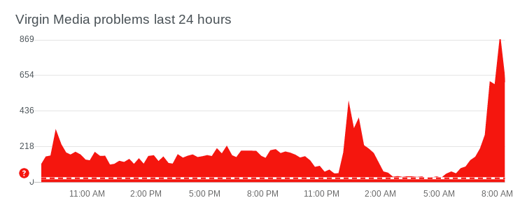 More than 900 people reported issues with Virgin Media on Down Detector today