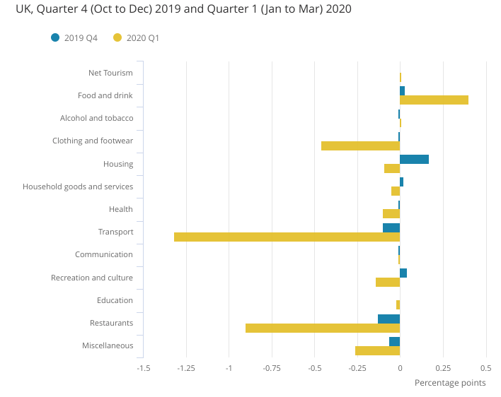 Household spending significantly dropped in the months leading up to lockdown compared to October to December 2019 