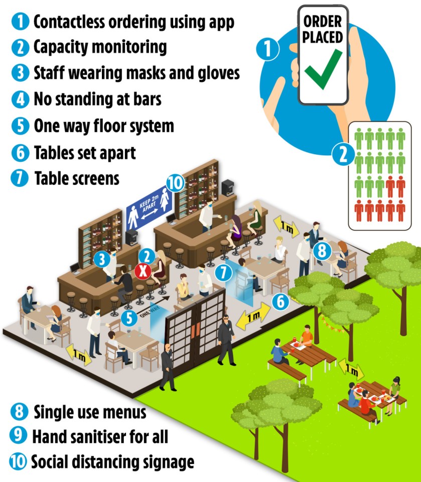 Pubs will have to introduce Covid-19 secure measures