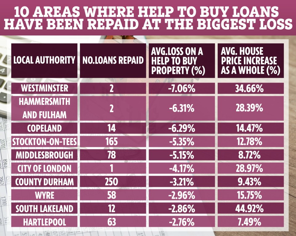 These are the ten local authorities where homeowners paid back less than what they borrowed through Help to Buy 