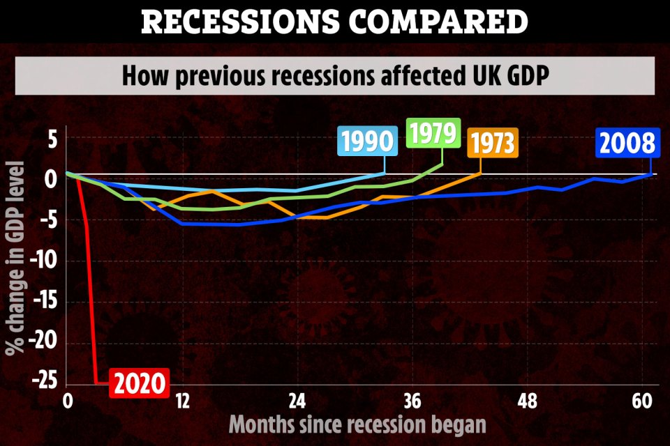 The coronavirus recession is far greater than the 2008 financial crisis