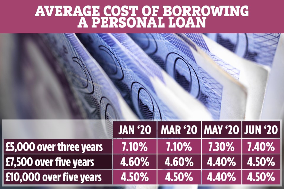 The cost of taking out a personal loan is increasing, according to figures from Moneyfacts.co.uk