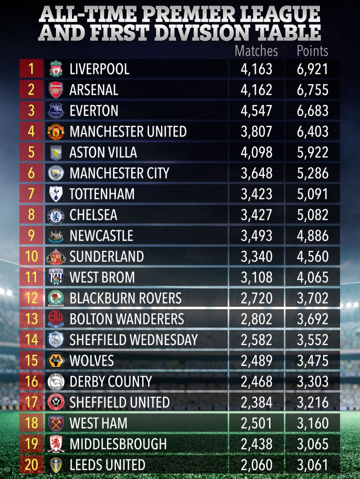 Liverpool lead the way in the all-time history of the English top-flight