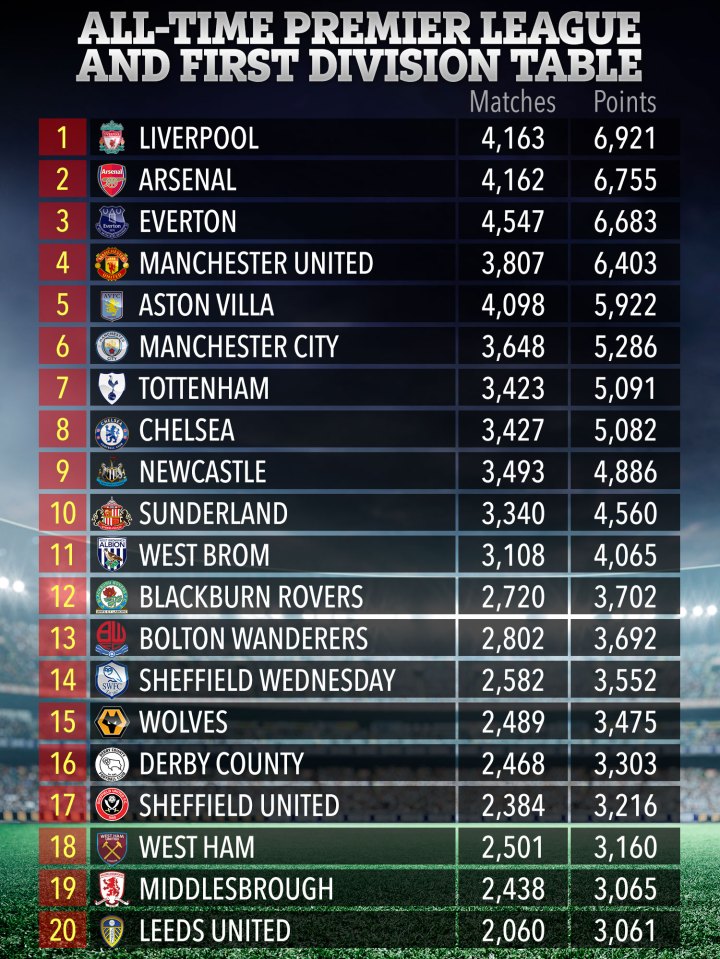  Liverpool lead the way in the all-time history of the English top-flight