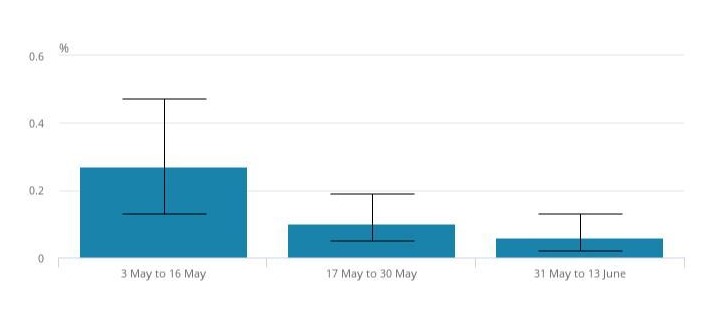 The estimated percentage of the population in England who had the coronavirus based on tests in May and June