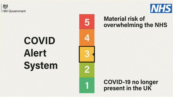 Britain's Covid alert level has been lowered from a four to a three