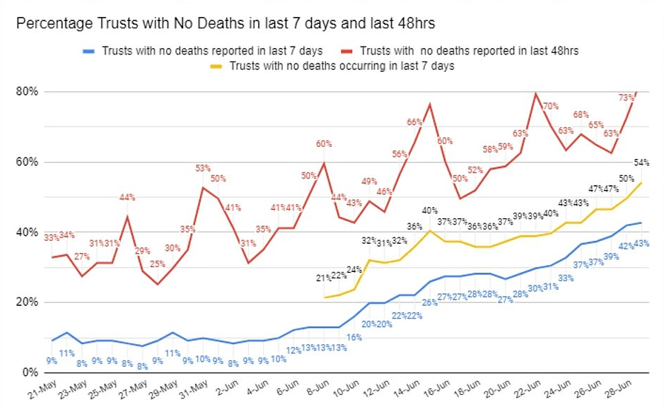 The percentage of trusts that have gone a week without a coronavirus death is steadily increasing