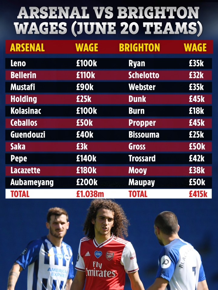  How Arsenal and Brighton's starters' wages compare