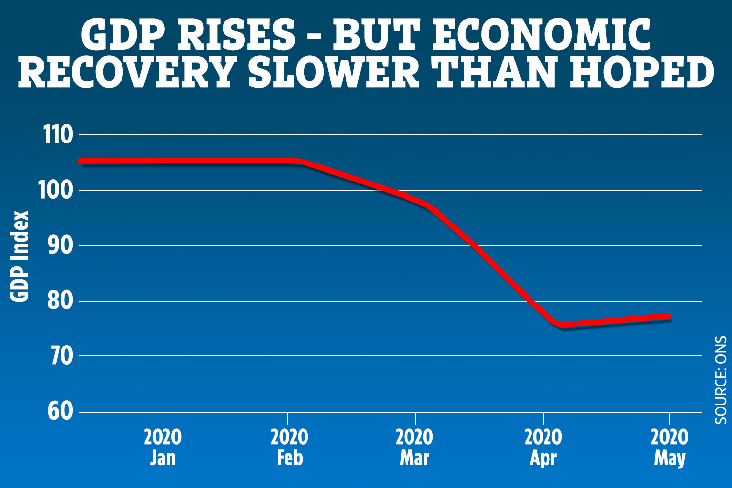 The UK economy started to recover in May with GDP up by 1.8 per cent