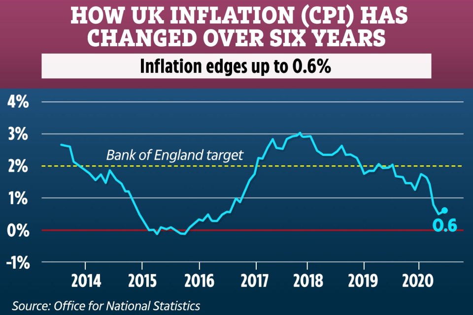 UK inflation has edged up to 0.6 per cent as clothing and games prices rose