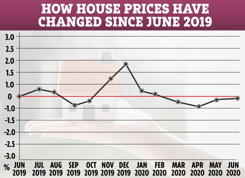 House prices have fallen for the fourth month in a row, according to Halifax 