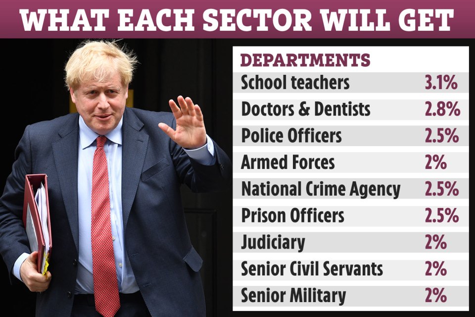 Boris Johnson gave pay rises of up to 3.1 per cent to more than 900,000 public sector workers