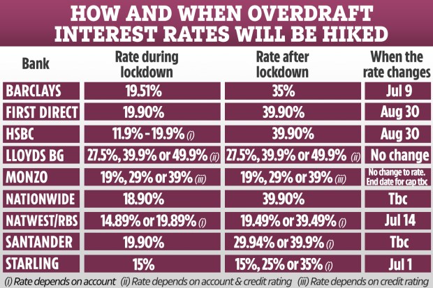 Overdraft rates table