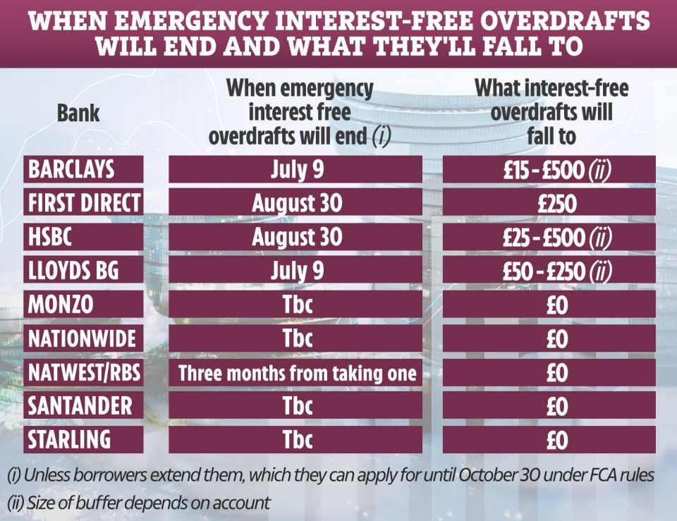 Interest-free overdrafts table