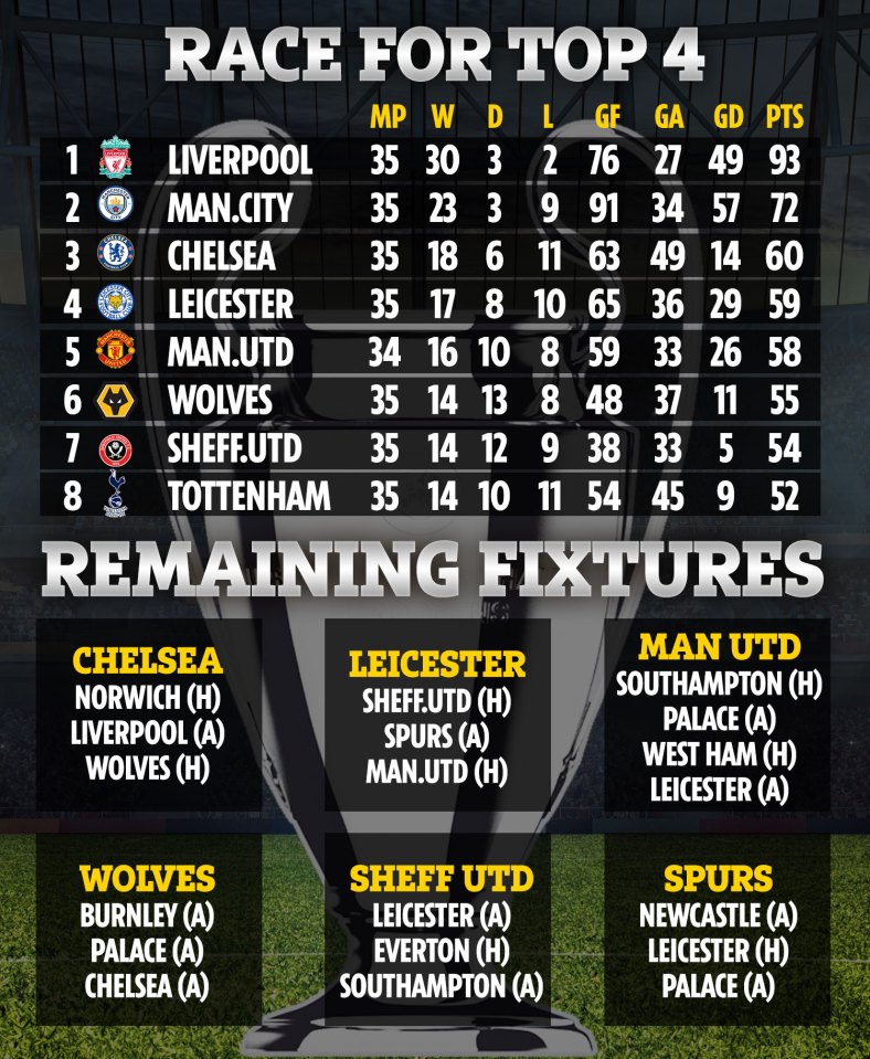 How the race for the top four looks with three games to go