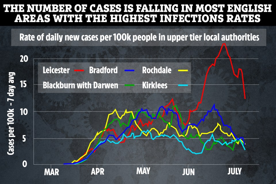 The number of Covid-19 cases is falling in the areas with the highest infection rates