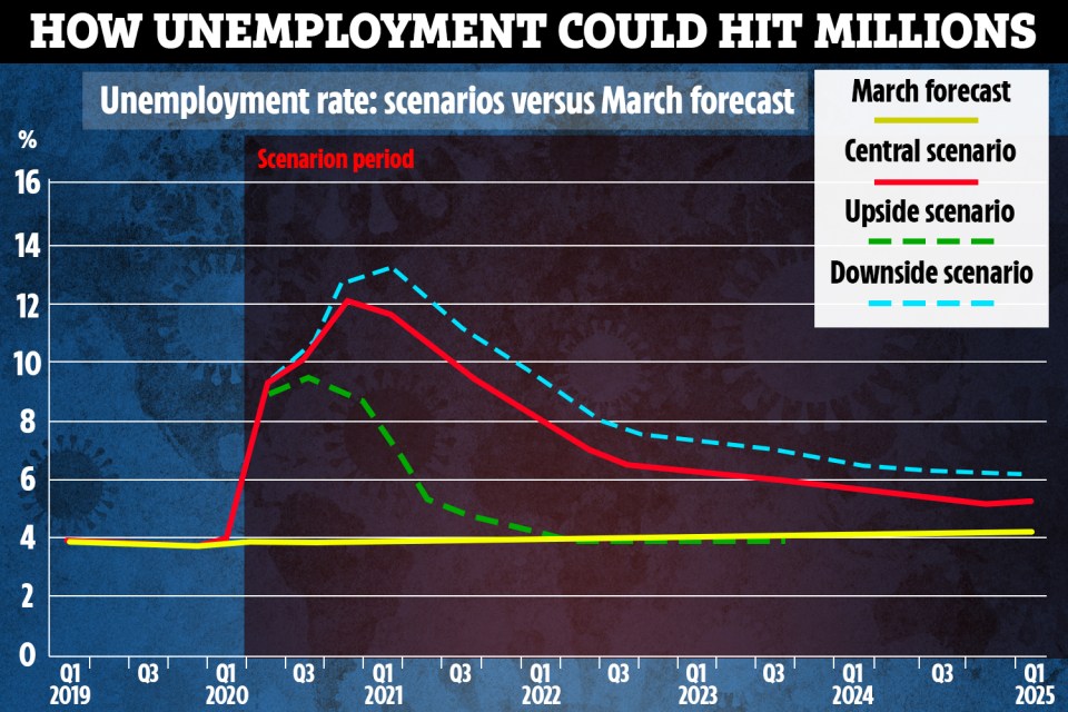 The OBR predicts that unemployment could treble in the worst case scenario