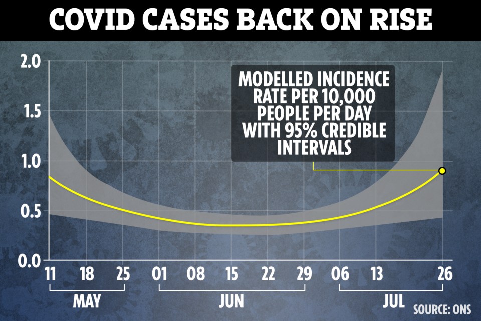 The ONS today revealed evidence of an increase in the rate of new infections per day 