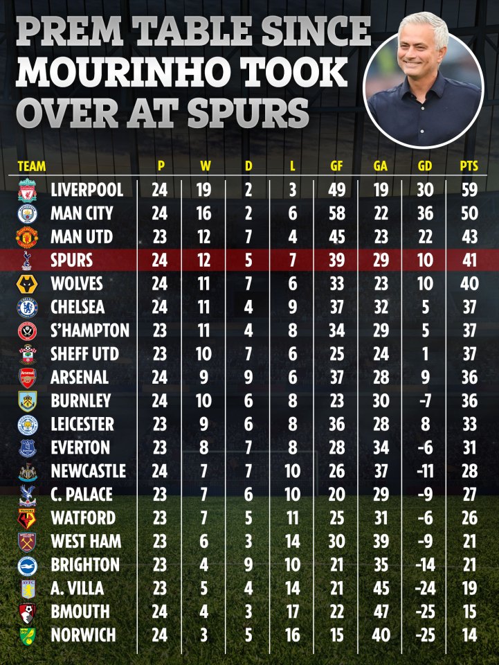 This how the table would look since Mourinho took over at Spurs