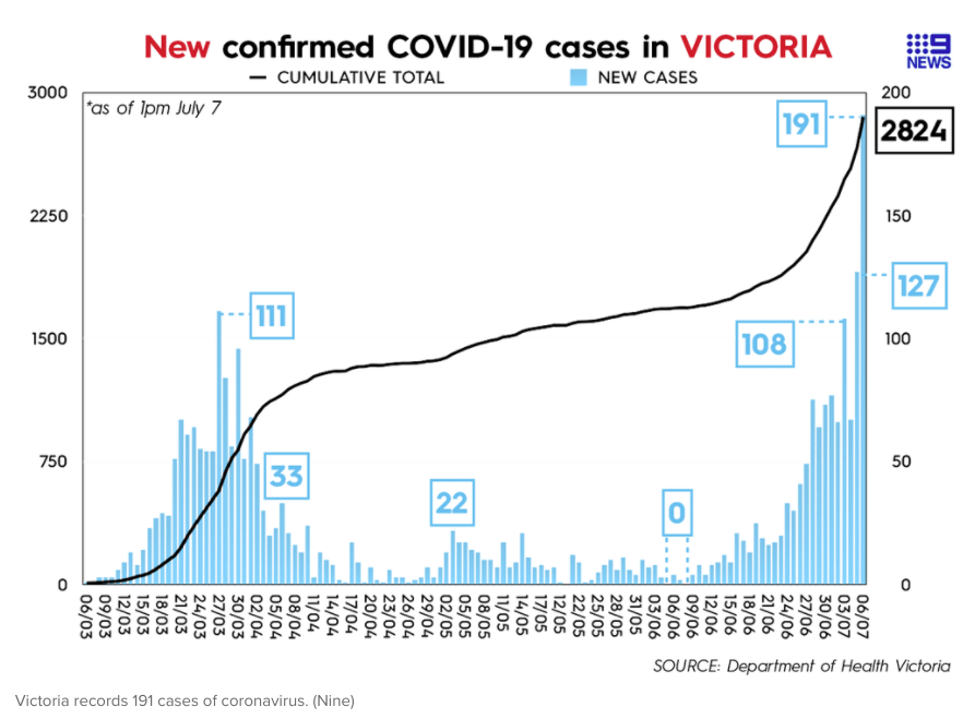 9 News' graphic shows how cases are soaring in Victoria