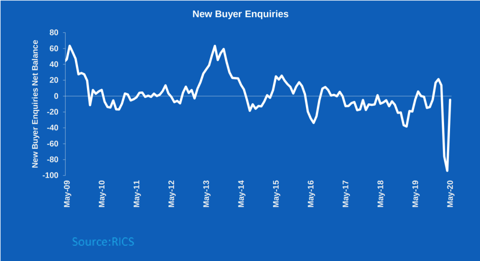 The number of new buyers increased by 100 per cent in June compared to May 