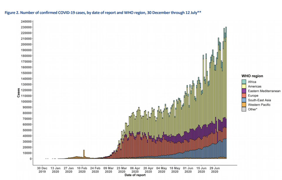 Latest figures from WHO show rising coronavirus cases in Africa