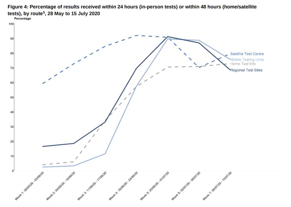 The graph above shows how many people have received tests within 48 hours 