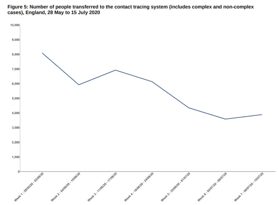 Graph shows the number of people transferred to contact tracing