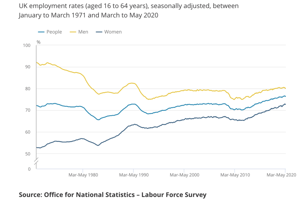 The overall employment rate increased by 0.3 percentage points on the year to 76.4 per cent, but was down 0.2 percentage points on the quarter