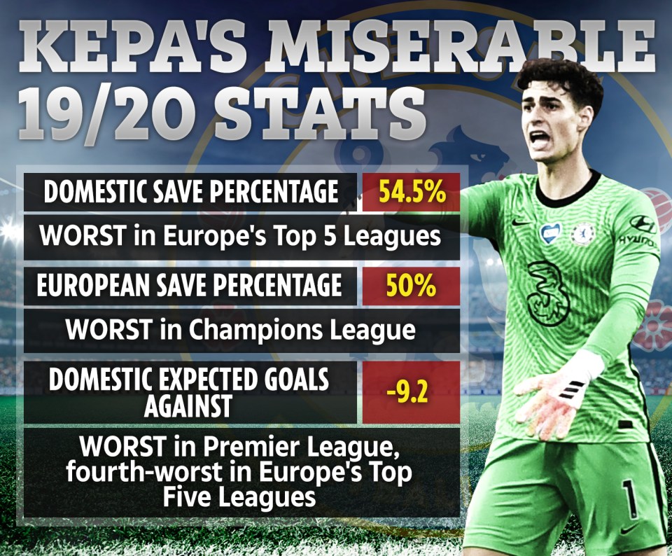 Kepa’s shocking stats this season