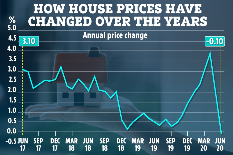 House prices have fallen by 0.1 per cent since the same time last year