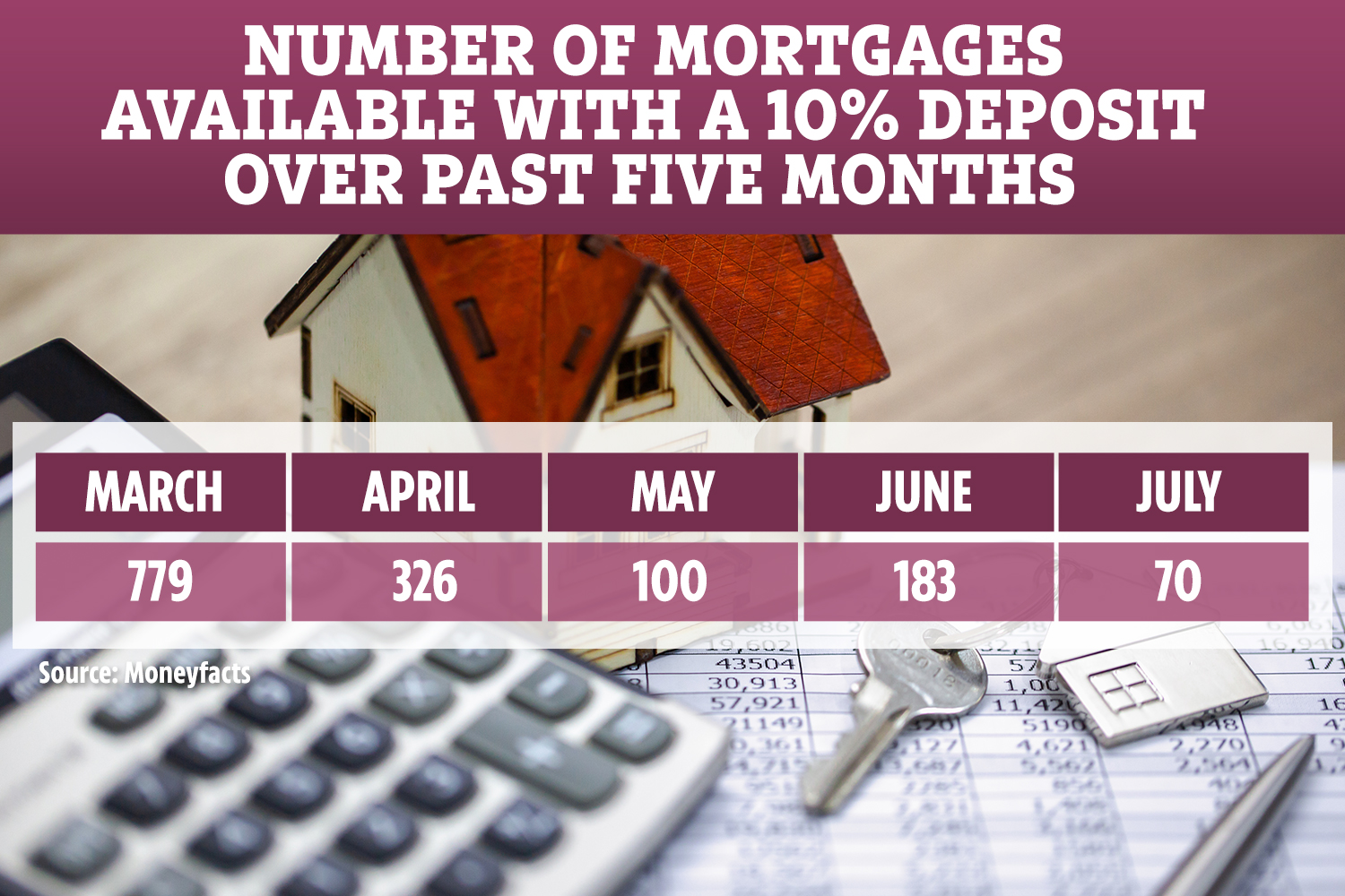 Mortgage lenders have pulled deals with a 10 per cent deposit over the past few months