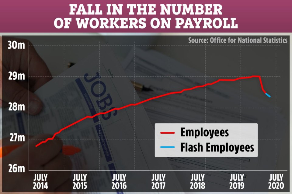 The number of unemployed Brits has risen by 649,000 since lockdown - the 'flash employees' data in blue is based on early data and could change