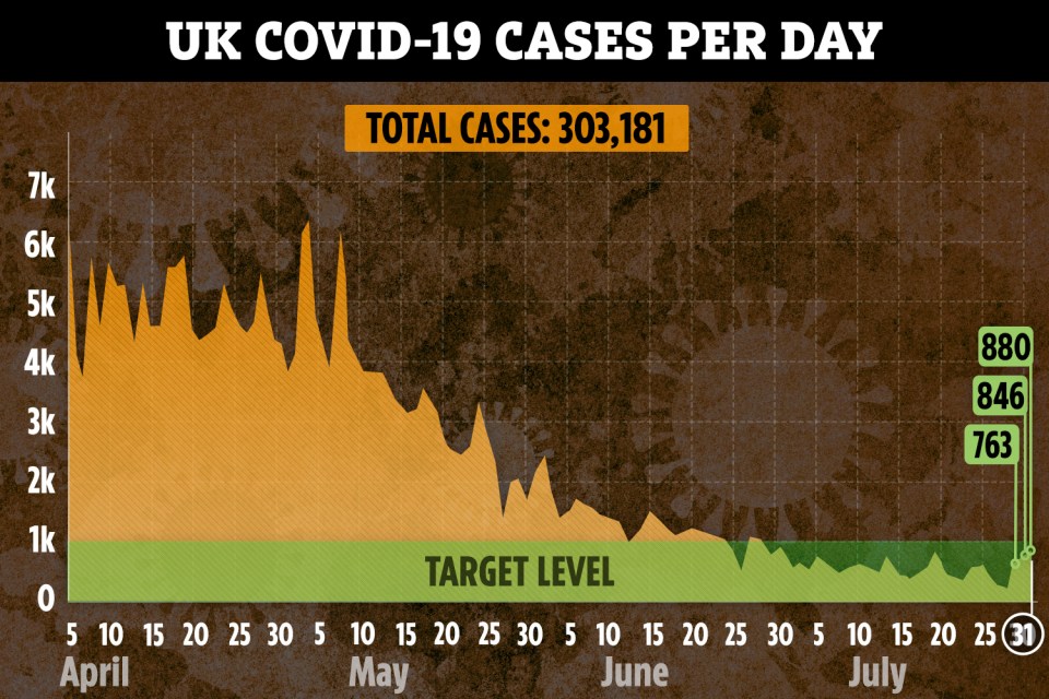 New cases of coronavirus are rising rapidly in the UK again