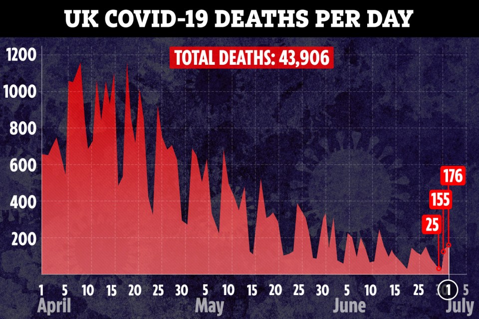 This image has an empty alt attribute; its file name is ac-graphic-UK-deaths-per-day-linegraph-01-jul-v2-1.jpg