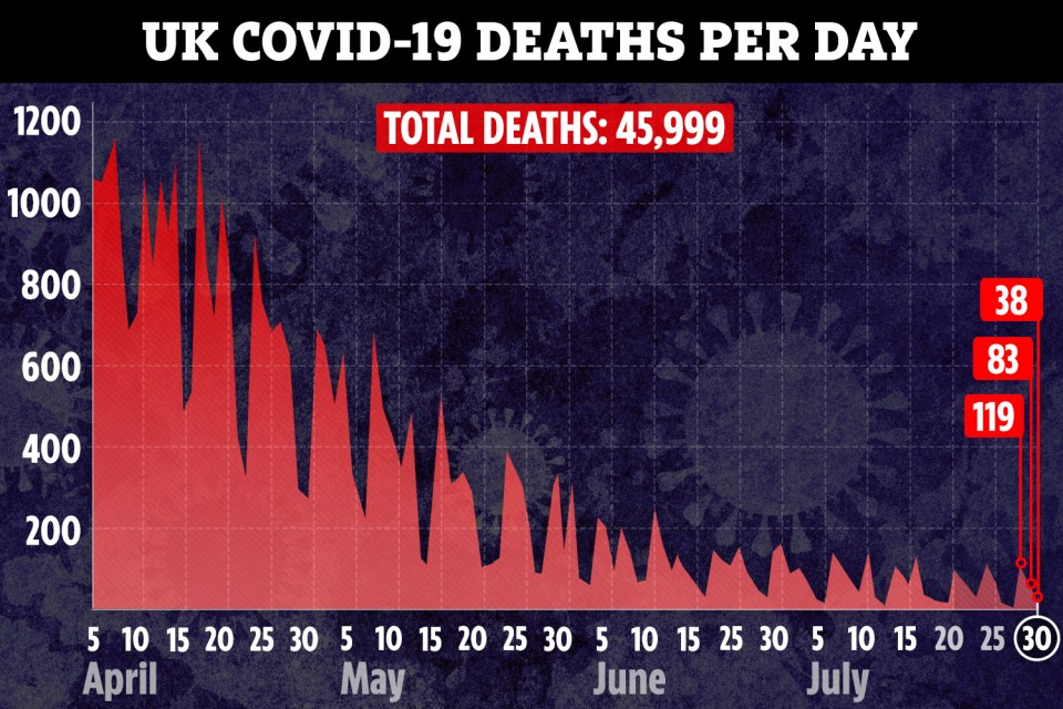 The UK Government initially refused to release the new death toll today – before a U-turn during the evening