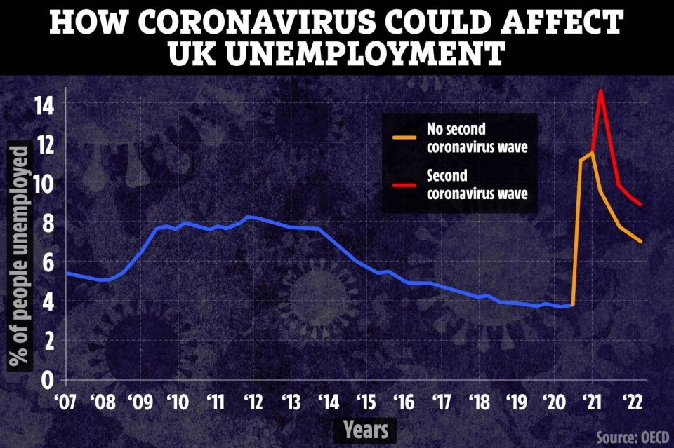 A second coronavirus wave could cause the unemployment rate to jump to 14.8 per cent