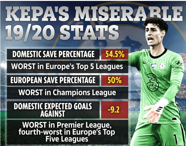 Kepa's shocking stats in 2019-20