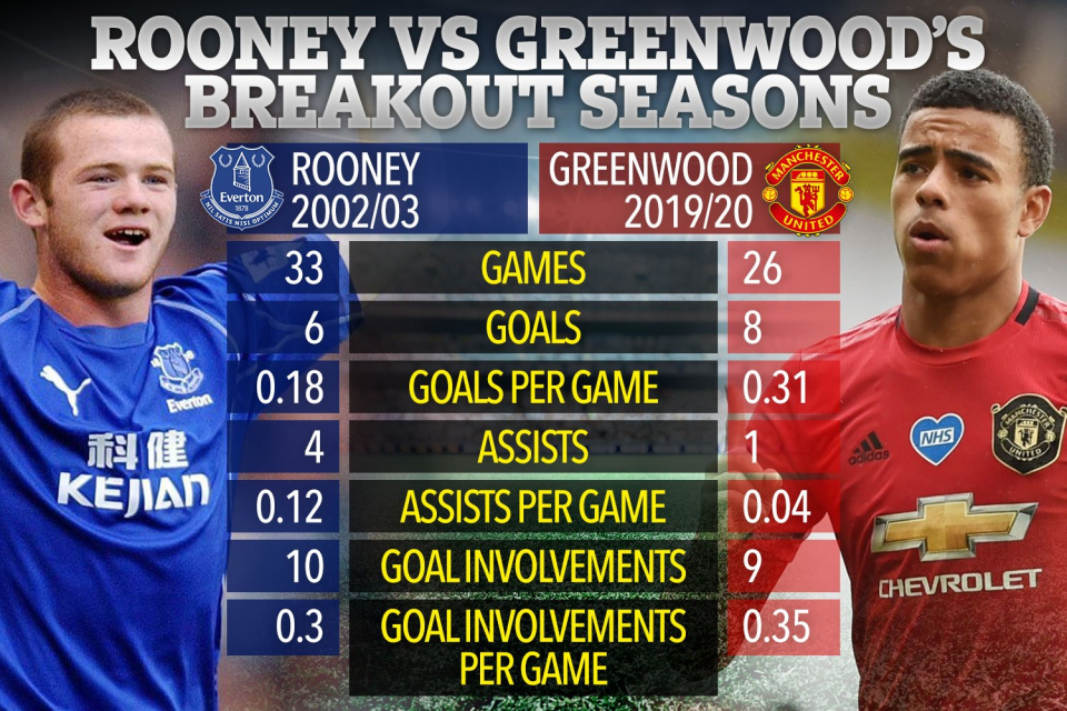 How Greenwood's breakout season compares to Wayne Rooney's