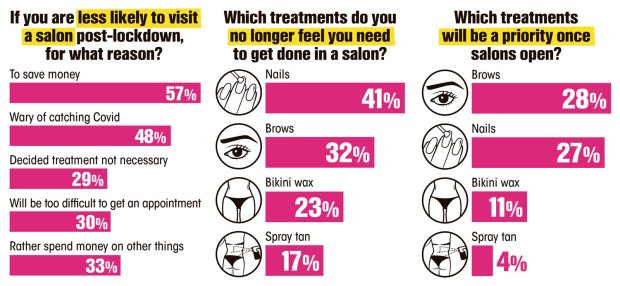 A Fabulous daily exclusive poll revealed Brits' attitudes towards beauty treatments