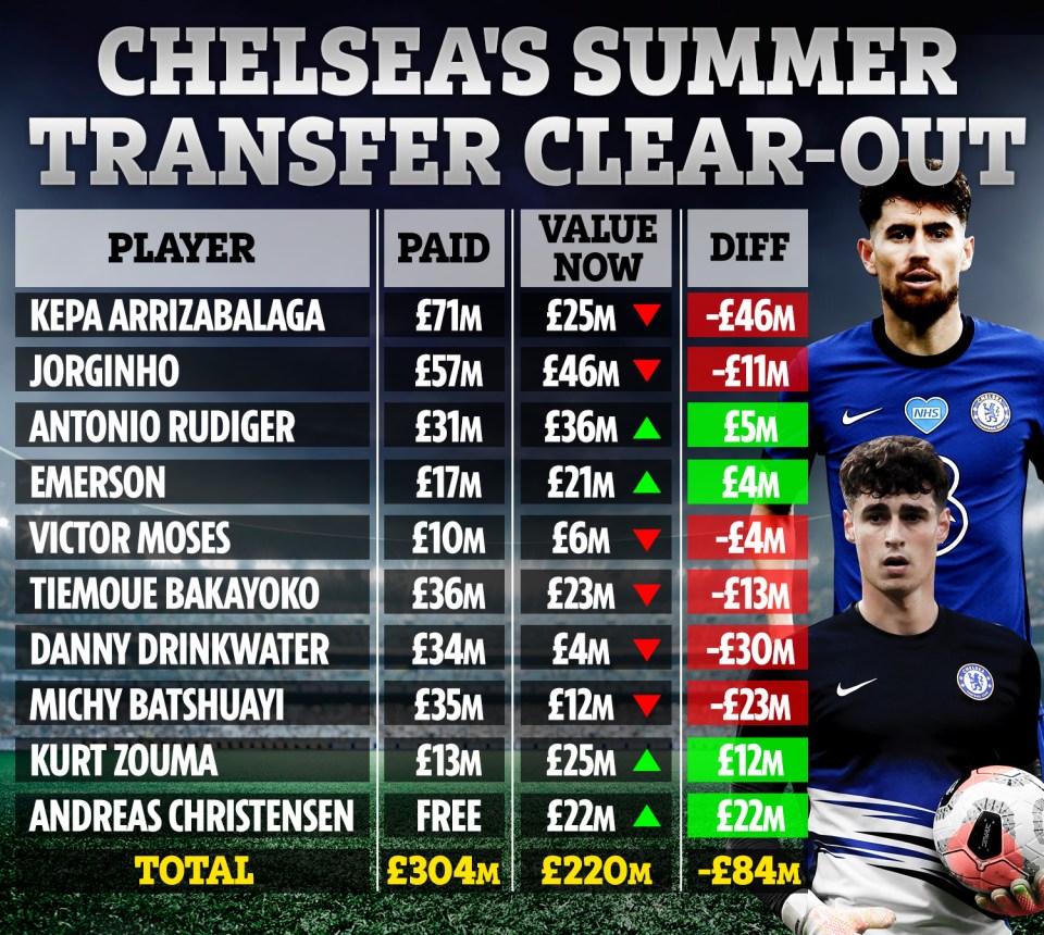 Chelsea could make an £84m loss on ten players this summer